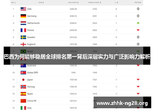 巴西为何能够稳居全球排名第一背后深层实力与广泛影响力解析 巴西为何能够稳居全球排名第一背后深层实力与广泛影响力解析