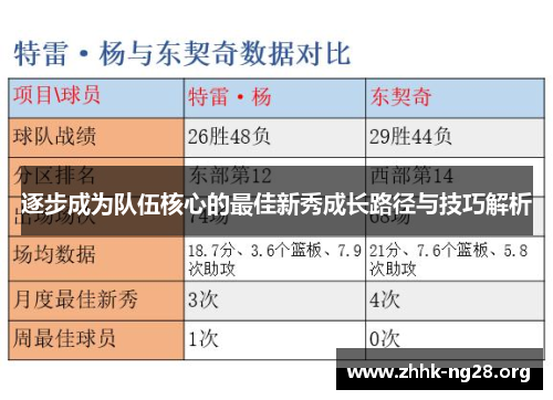 逐步成为队伍核心的最佳新秀成长路径与技巧解析